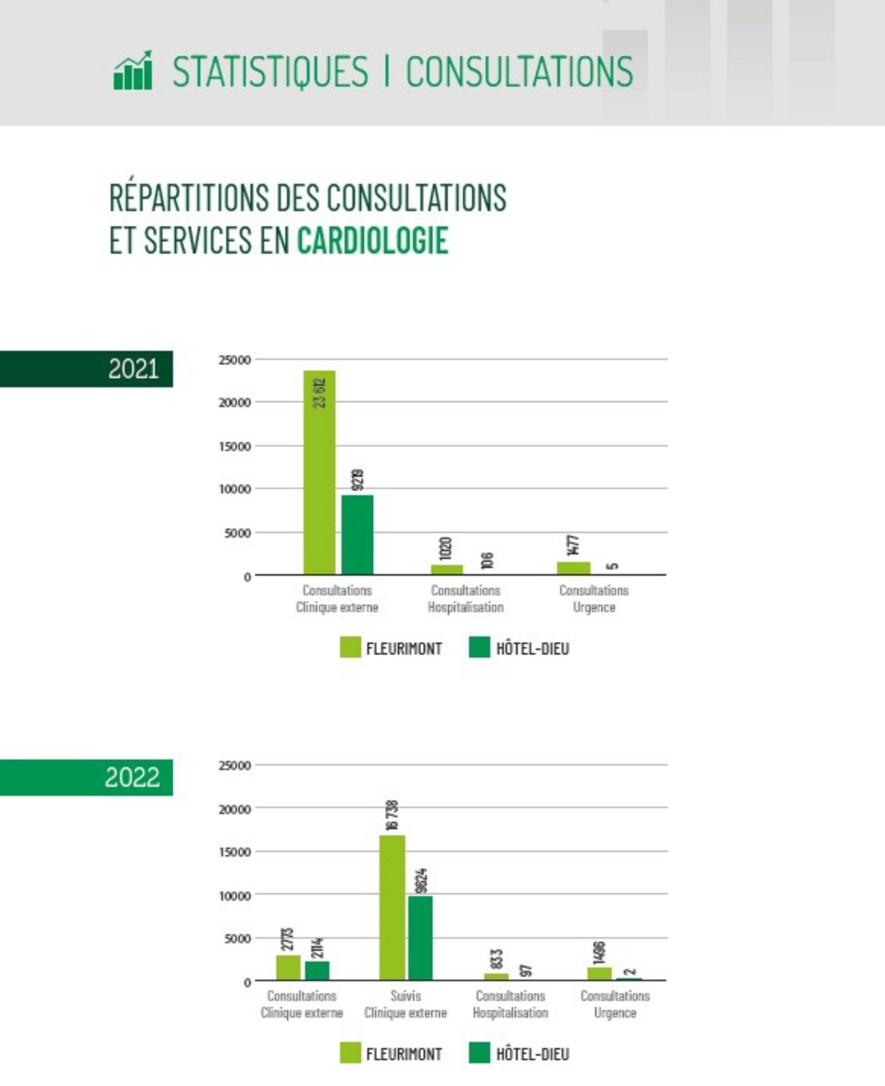 faits_saillants_cardio_2021-2022_03