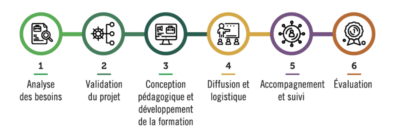 processus formation sur mesure