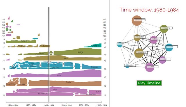 application Web sur l'historique de l'économie