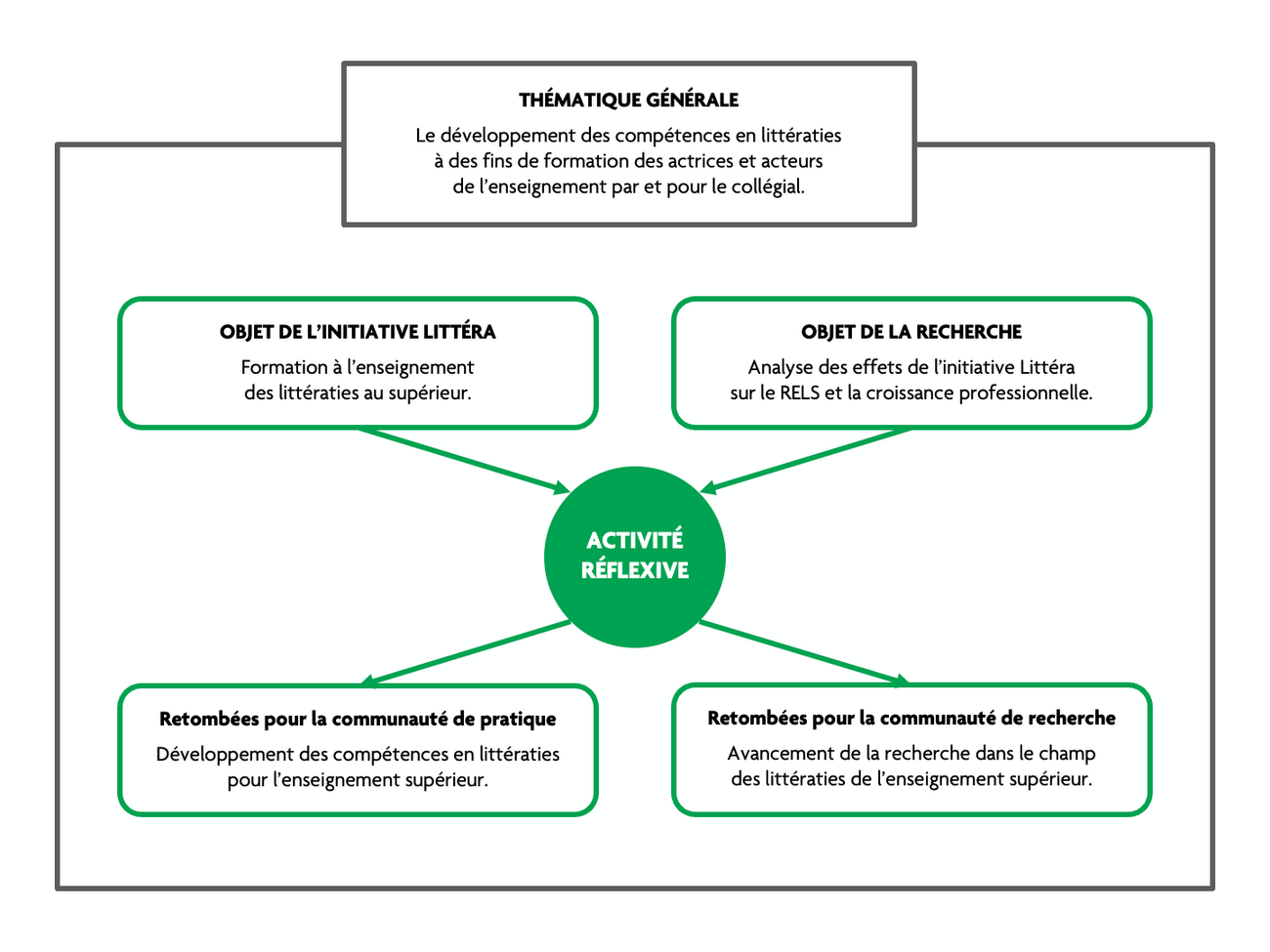 Schéma du processus de recherche collaborative