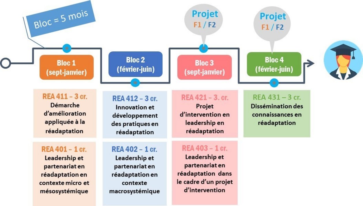 Vue d'ensemble du programme