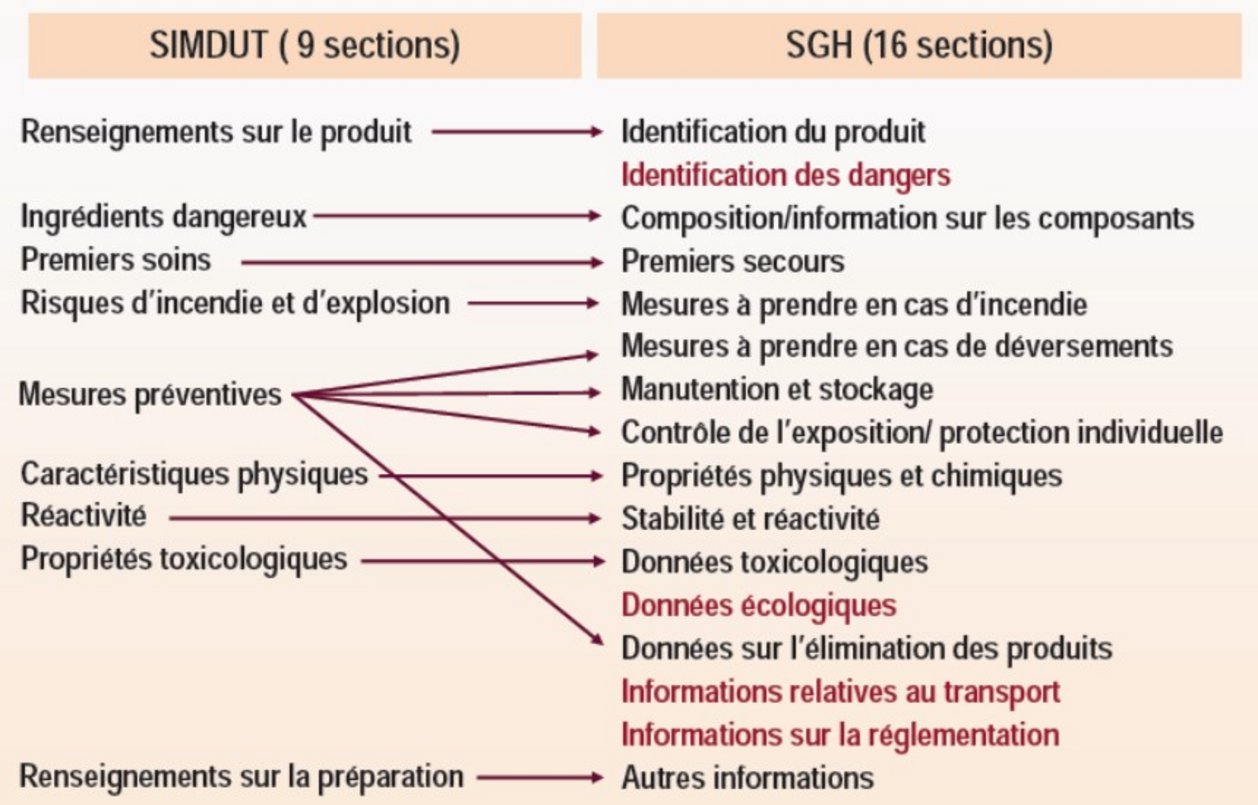 fiche SIMDUT et SGH