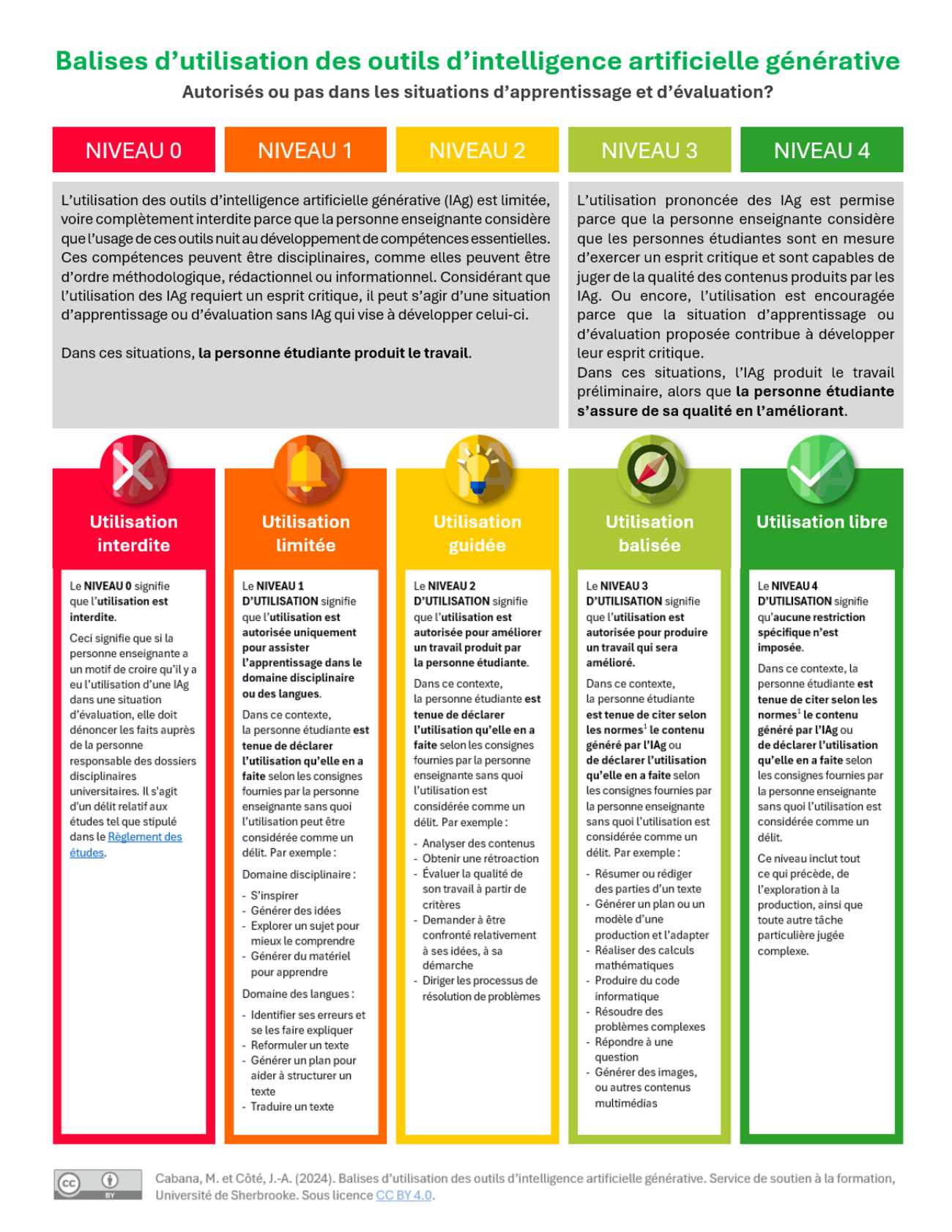 Balises d’utilisation des outils d’intelligence artificielle générative