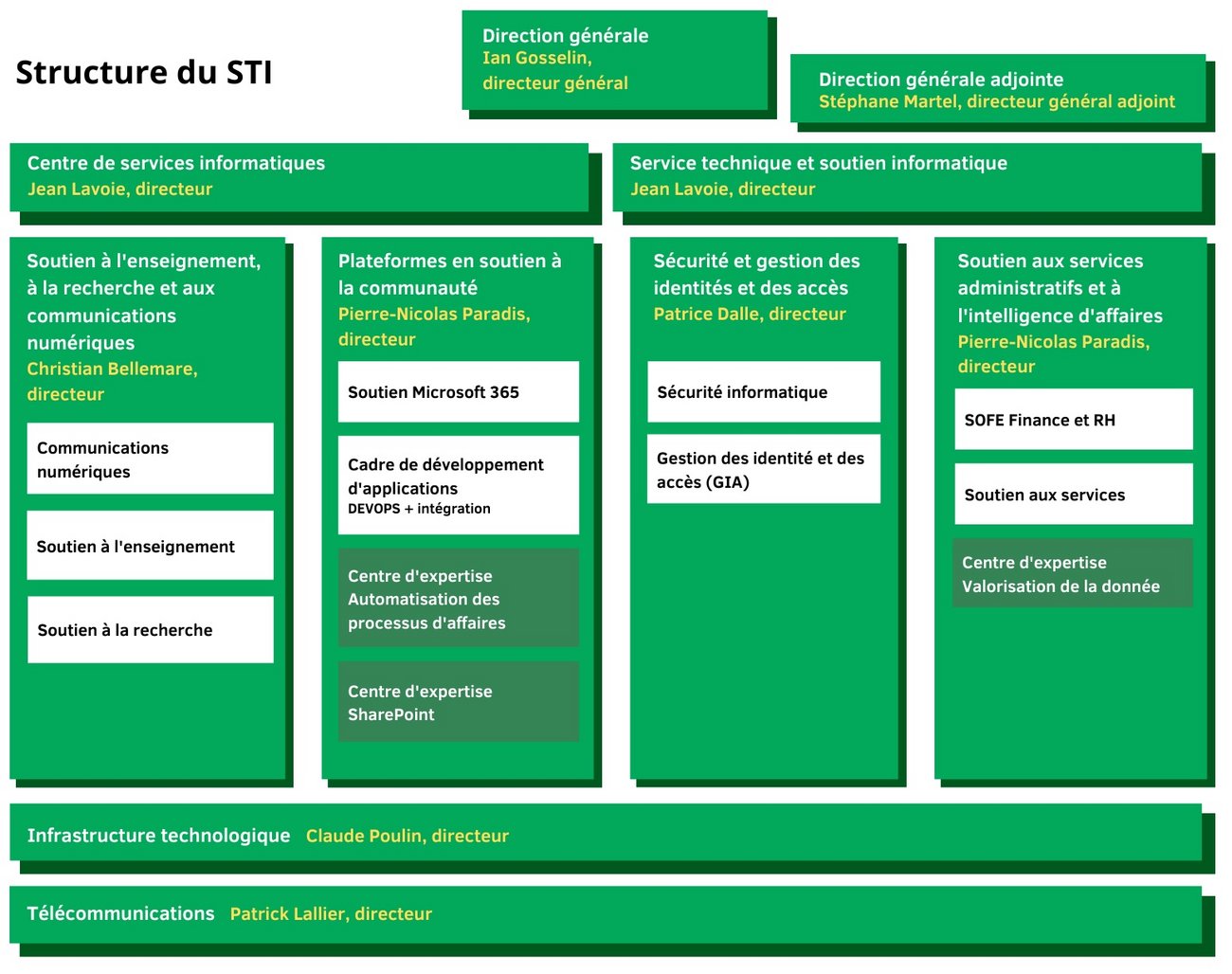 Structure du STI